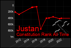 Total Graph of Justan