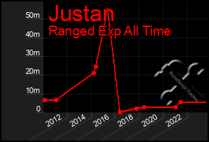 Total Graph of Justan