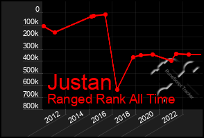 Total Graph of Justan