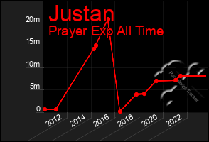 Total Graph of Justan