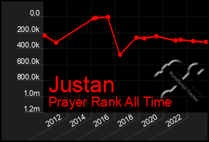 Total Graph of Justan