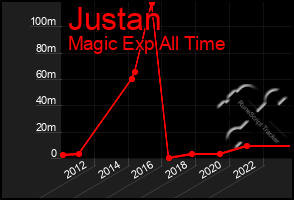 Total Graph of Justan