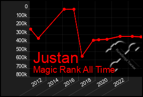 Total Graph of Justan