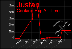 Total Graph of Justan