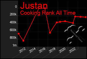 Total Graph of Justan