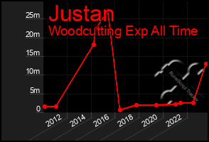 Total Graph of Justan