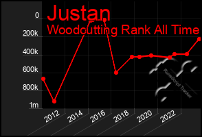 Total Graph of Justan