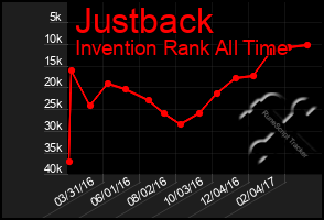 Total Graph of Justback