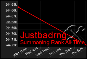 Total Graph of Justbadrng