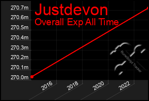 Total Graph of Justdevon