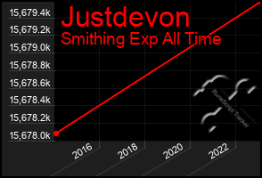 Total Graph of Justdevon