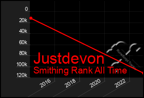 Total Graph of Justdevon