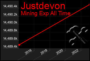 Total Graph of Justdevon