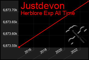 Total Graph of Justdevon