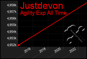 Total Graph of Justdevon