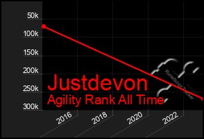 Total Graph of Justdevon