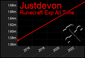 Total Graph of Justdevon