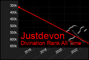 Total Graph of Justdevon