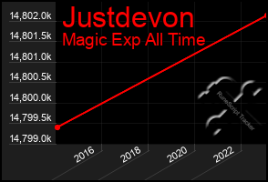 Total Graph of Justdevon