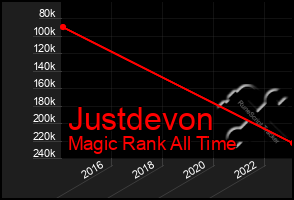 Total Graph of Justdevon