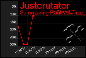 Total Graph of Justerutater