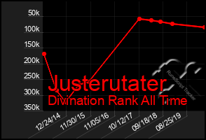 Total Graph of Justerutater