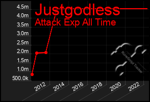 Total Graph of Justgodless