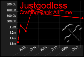 Total Graph of Justgodless