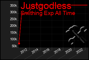 Total Graph of Justgodless