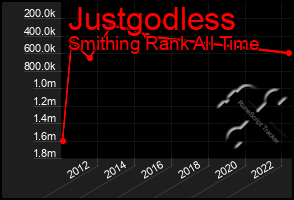 Total Graph of Justgodless