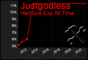 Total Graph of Justgodless