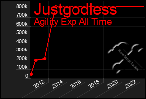 Total Graph of Justgodless