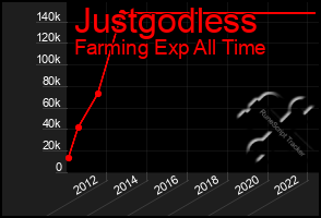 Total Graph of Justgodless