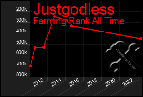 Total Graph of Justgodless