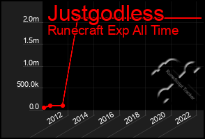 Total Graph of Justgodless