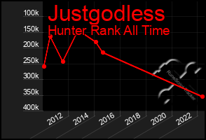 Total Graph of Justgodless