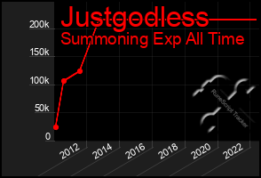 Total Graph of Justgodless