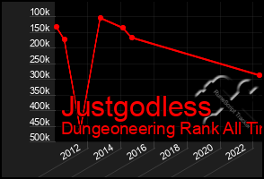 Total Graph of Justgodless