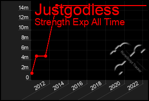 Total Graph of Justgodless