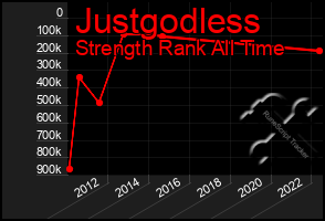 Total Graph of Justgodless