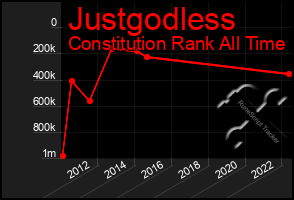 Total Graph of Justgodless