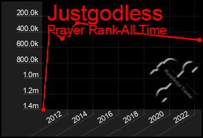 Total Graph of Justgodless