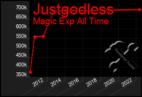 Total Graph of Justgodless