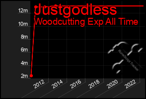 Total Graph of Justgodless