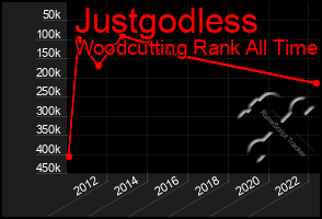 Total Graph of Justgodless