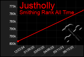 Total Graph of Justholly
