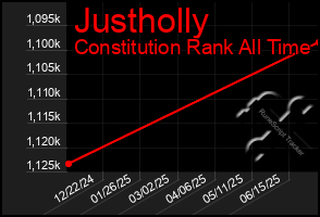 Total Graph of Justholly