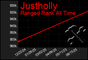 Total Graph of Justholly