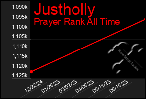 Total Graph of Justholly