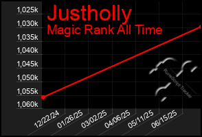 Total Graph of Justholly